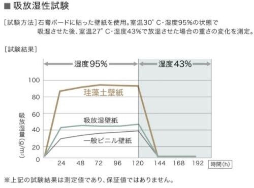 一般のビニル壁紙と比較すると吸放湿効果は約2.5倍！