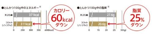 ノンフライ調理