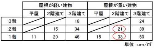 地震力による壁係数