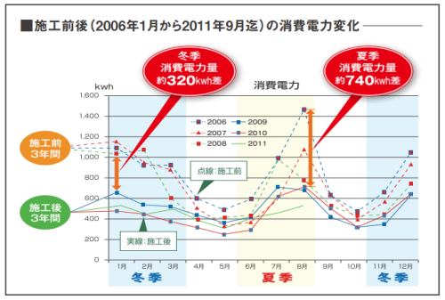 木造2階建て住宅の屋根に塗装する前後3年にわたって年間消費電気量を比較すると、塗装後は夏冬ともに、消費電力が4割ほど少なくなっていることが分かった。　 画像提供：エイム株式会社
